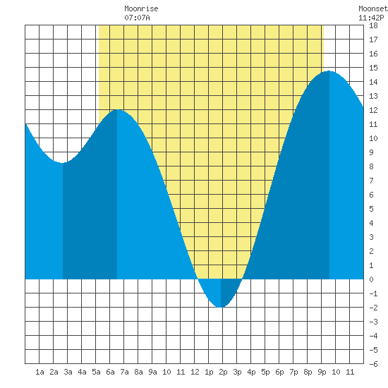 Walkers Landing tide chart for Tuesday, June 20, 2023