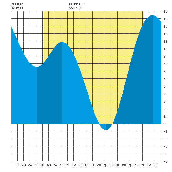 Walkers Landing tide chart for Thursday, June 22, 2023