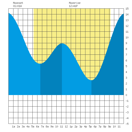 Walkers Landing tide chart for Sunday, June 25, 2023