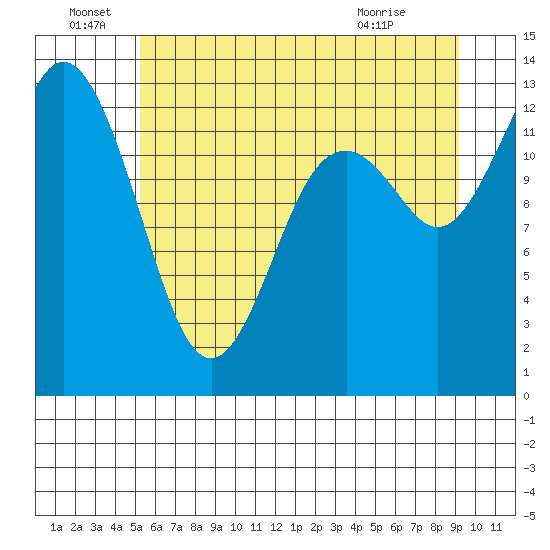 Walkers Landing tide chart for Wednesday, June 28, 2023