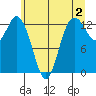 Walkers Landing tide chart for Friday, June 2, 2023