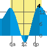 Walkers Landing tide chart for Sunday, June 4, 2023