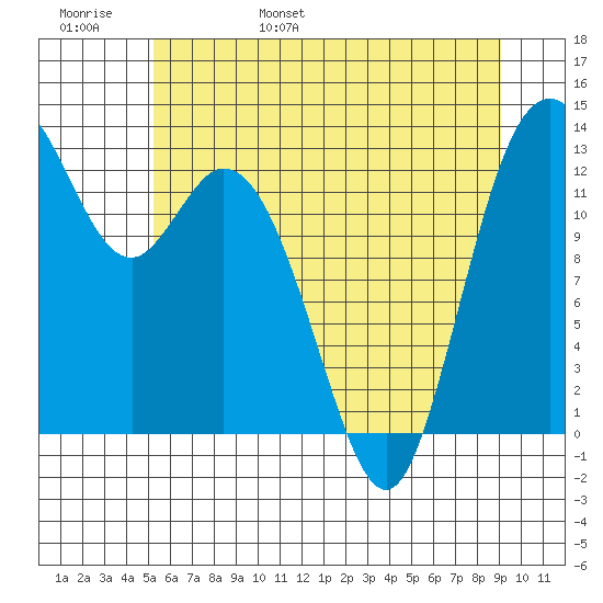 Walkers Landing tide chart for Thursday, June 8, 2023