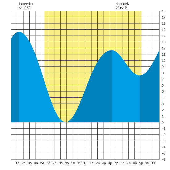 Walkers Landing tide chart for Wednesday, July 12, 2023