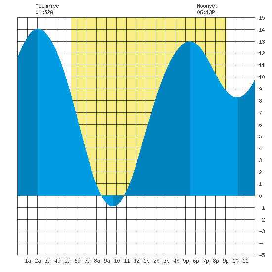 Walkers Landing tide chart for Thursday, July 13, 2023