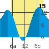 Walkers Landing tide chart for Saturday, July 15, 2023