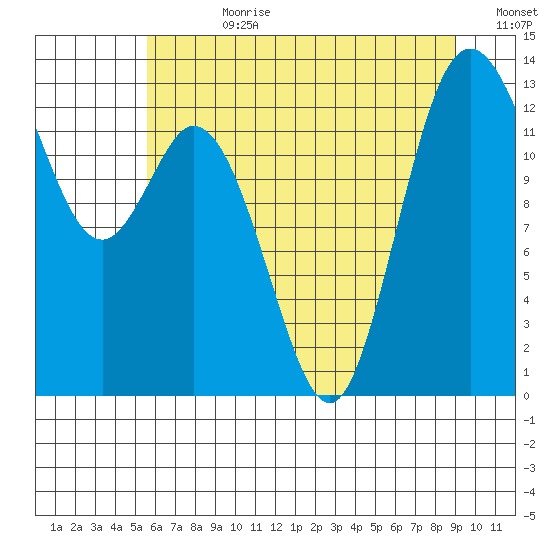 Walkers Landing tide chart for Friday, July 21, 2023