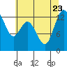 Walkers Landing tide chart for Sunday, July 23, 2023