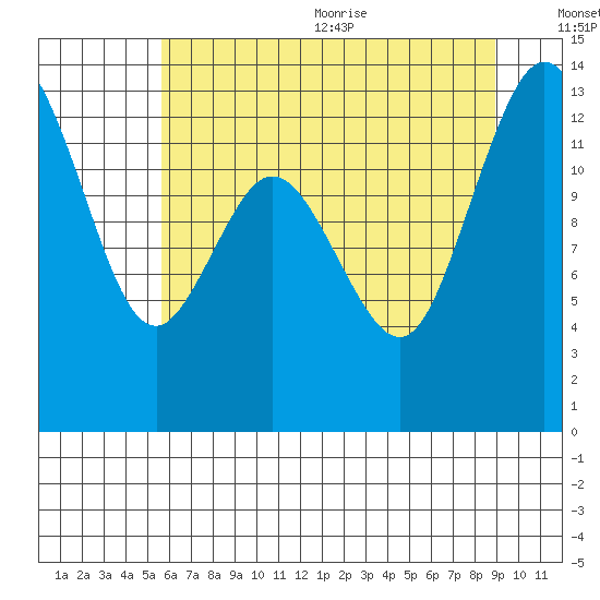 Walkers Landing tide chart for Monday, July 24, 2023
