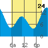 Walkers Landing tide chart for Monday, July 24, 2023
