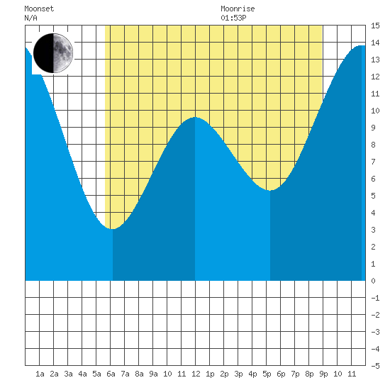 Walkers Landing tide chart for Tuesday, July 25, 2023