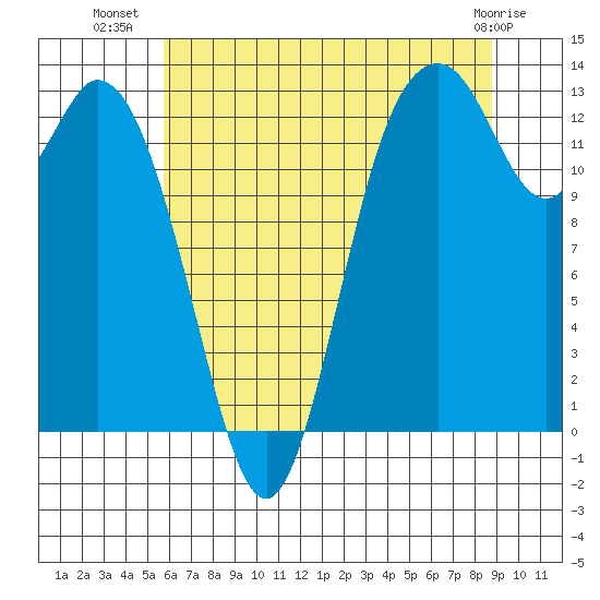 Walkers Landing tide chart for Sunday, July 30, 2023