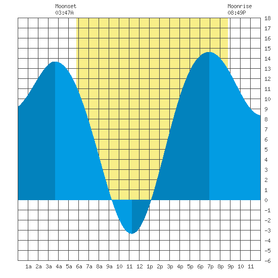 Walkers Landing tide chart for Monday, July 31, 2023