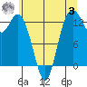 Walkers Landing tide chart for Monday, July 3, 2023