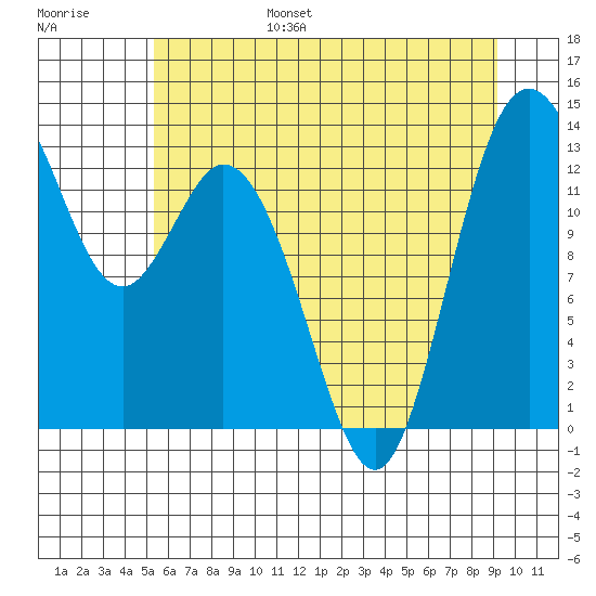 Walkers Landing tide chart for Friday, July 7, 2023