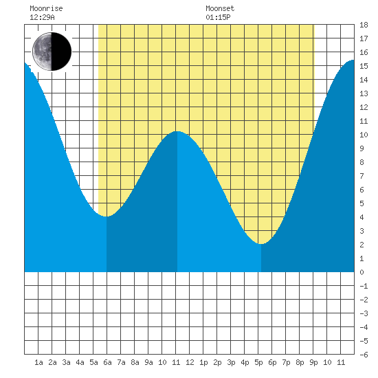 Walkers Landing tide chart for Sunday, July 9, 2023