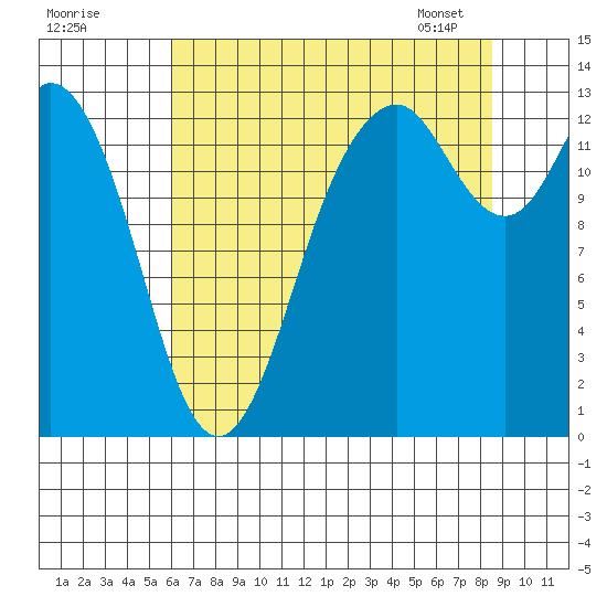 Walkers Landing tide chart for Thursday, August 10, 2023