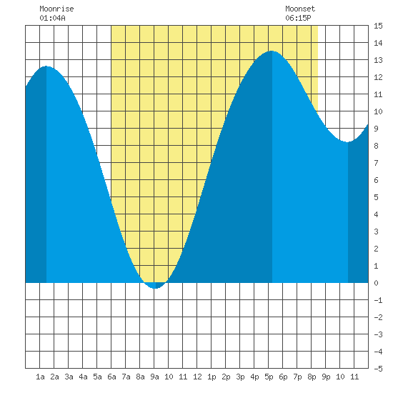 Walkers Landing tide chart for Friday, August 11, 2023