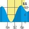 Walkers Landing tide chart for Friday, August 11, 2023