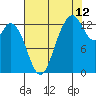 Walkers Landing tide chart for Saturday, August 12, 2023