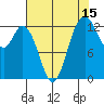 Walkers Landing tide chart for Tuesday, August 15, 2023