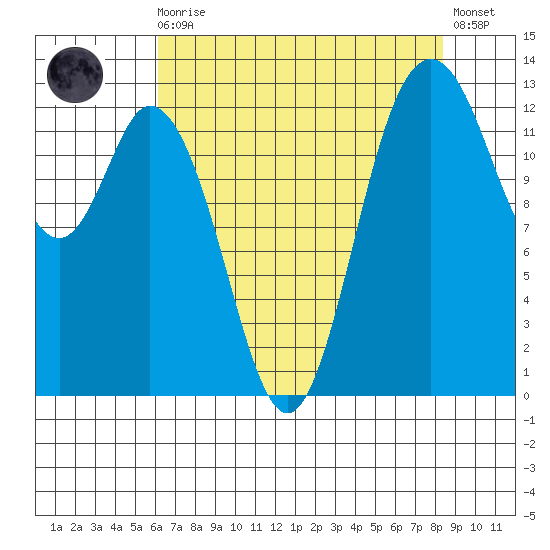 Walkers Landing tide chart for Wednesday, August 16, 2023