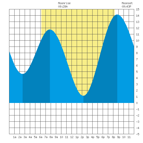 Walkers Landing tide chart for Saturday, August 19, 2023