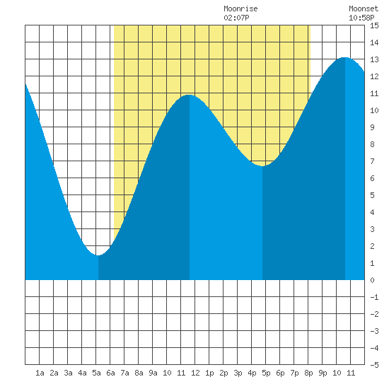 Walkers Landing tide chart for Wednesday, August 23, 2023