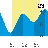 Walkers Landing tide chart for Wednesday, August 23, 2023