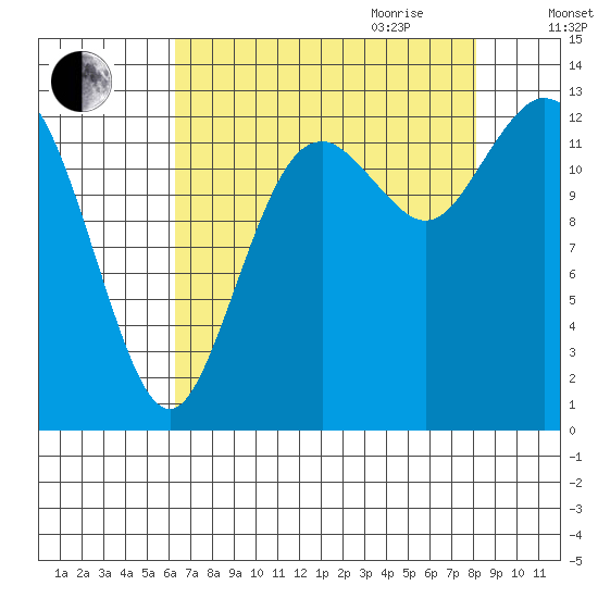 Walkers Landing tide chart for Thursday, August 24, 2023