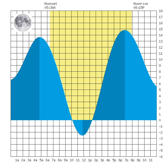 Walkers Landing tide chart for Wednesday, August 30, 2023