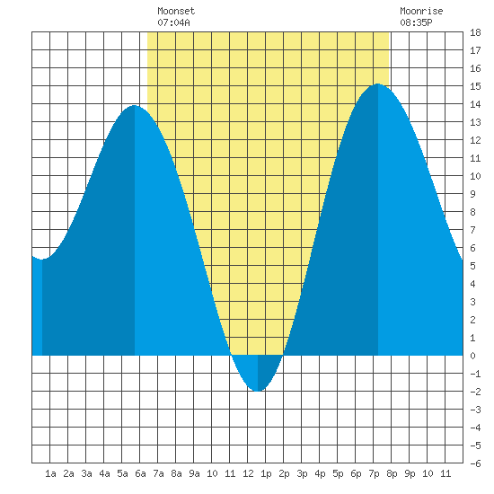 Walkers Landing tide chart for Thursday, August 31, 2023