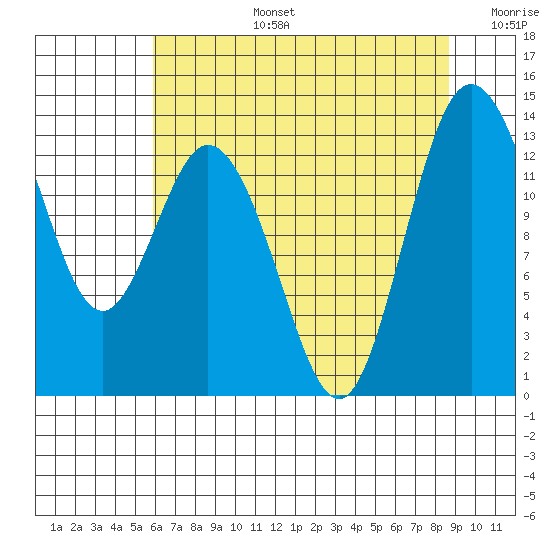 Walkers Landing tide chart for Saturday, August 5, 2023