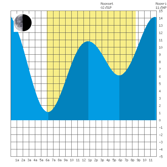 Walkers Landing tide chart for Tuesday, August 8, 2023