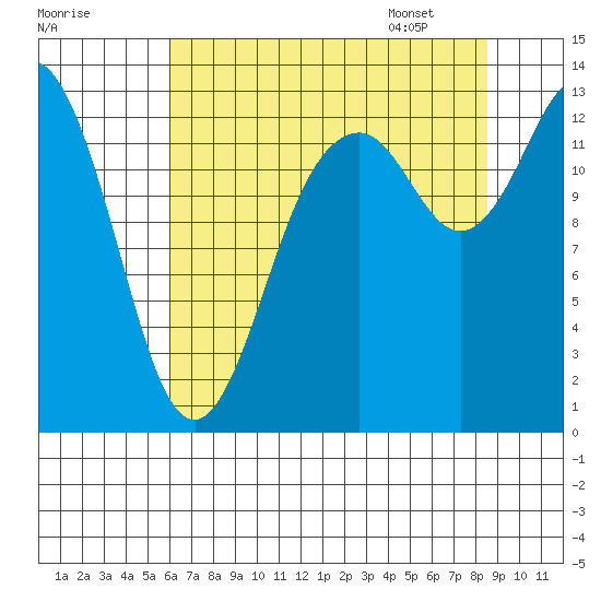 Walkers Landing tide chart for Wednesday, August 9, 2023