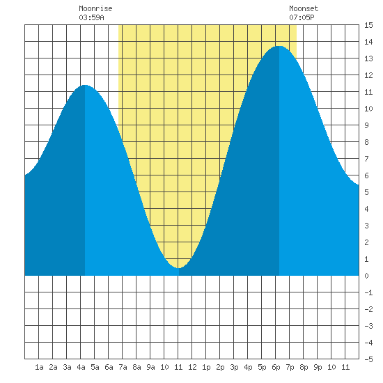 Walkers Landing tide chart for Tuesday, September 12, 2023