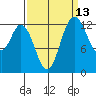 Walkers Landing tide chart for Wednesday, September 13, 2023