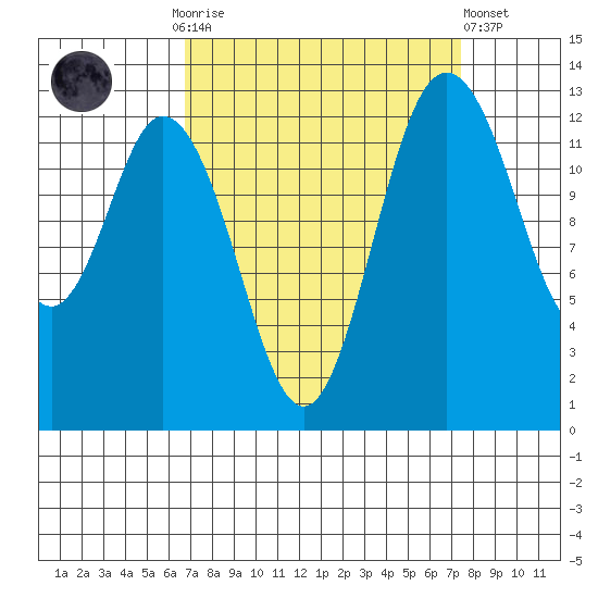 Walkers Landing tide chart for Thursday, September 14, 2023