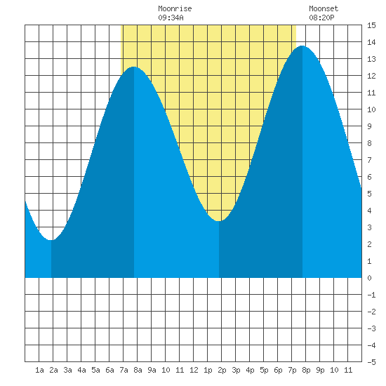 Walkers Landing tide chart for Sunday, September 17, 2023