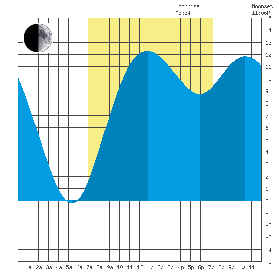 Walkers Landing tide chart for Friday, September 22, 2023