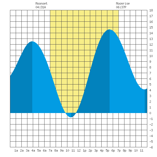 Walkers Landing tide chart for Wednesday, September 27, 2023