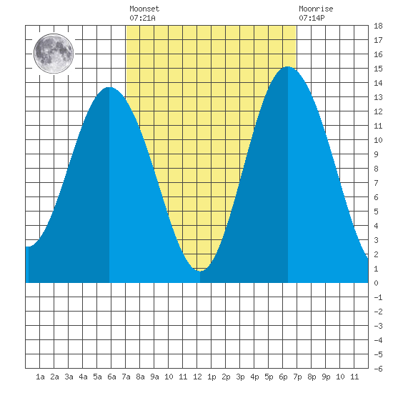Walkers Landing tide chart for Friday, September 29, 2023