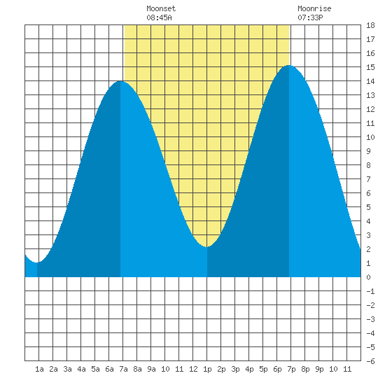 Walkers Landing tide chart for Saturday, September 30, 2023
