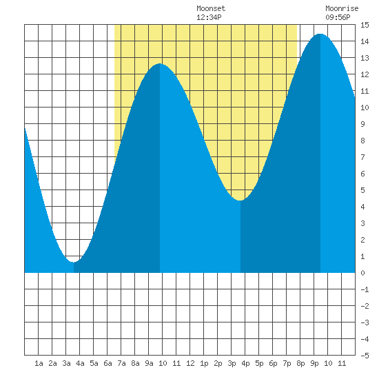 Walkers Landing tide chart for Monday, September 4, 2023