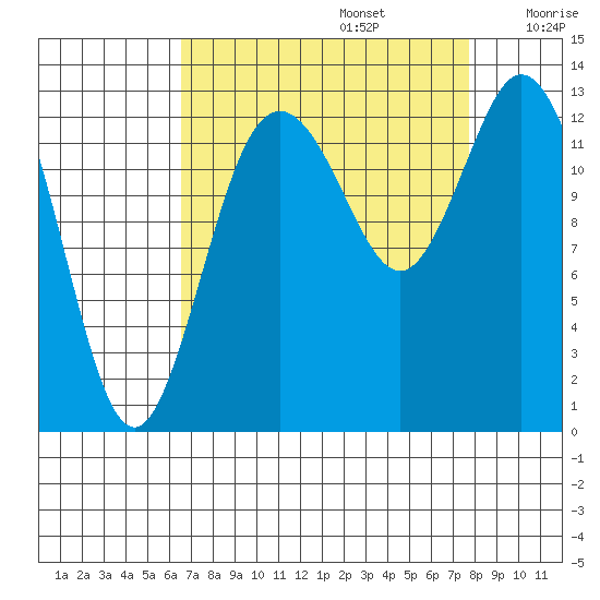Walkers Landing tide chart for Tuesday, September 5, 2023