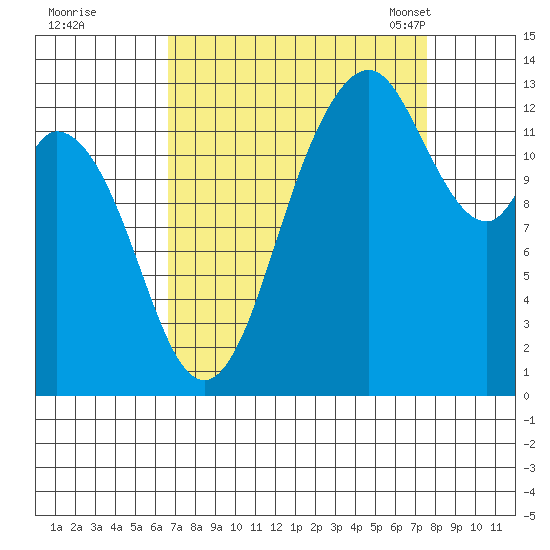 Walkers Landing tide chart for Saturday, September 9, 2023
