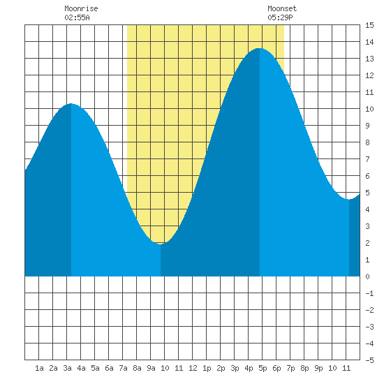 Walkers Landing tide chart for Tuesday, October 10, 2023