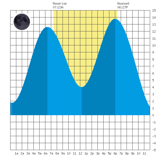 Walkers Landing tide chart for Saturday, October 14, 2023