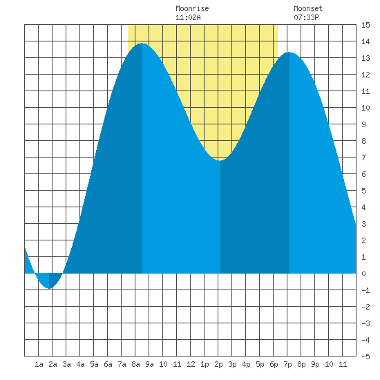 Walkers Landing tide chart for Tuesday, October 17, 2023