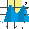 Walkers Landing tide chart for Tuesday, October 17, 2023